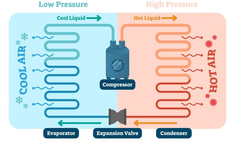 How AC Works